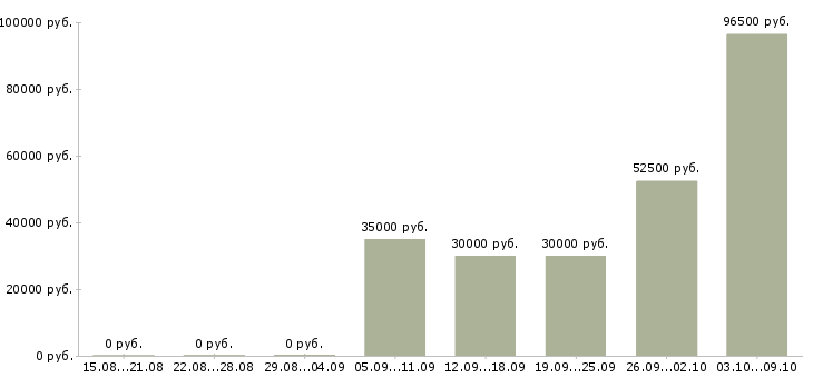 Вакансии рабочий по цеху Ростов-на-дону - Медиана зарплат рабочий по цеху Ростов-на-дону за 2 месяца