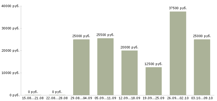 Вакансии рекламный сотрудник в Вологде - Медиана зарплат рекламный сотрудник в Вологде за 2 месяца