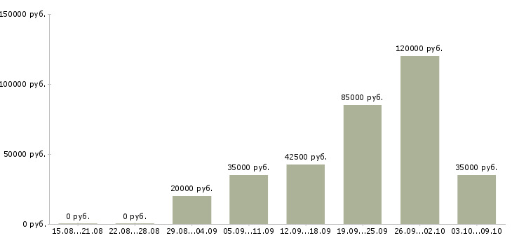Вакансии риелтор недвижимости Татарстан - Медиана зарплат риелтор недвижимости Татарстан за 2 месяца