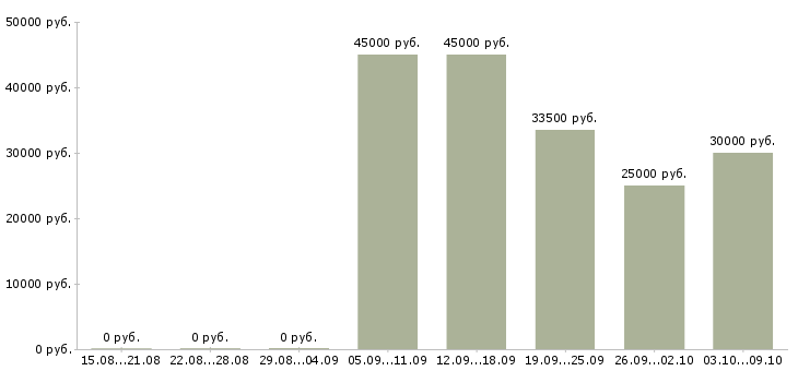 Вакансии руководитель смены в Химках - Медиана зарплат руководитель смены в Химках за 2 месяца