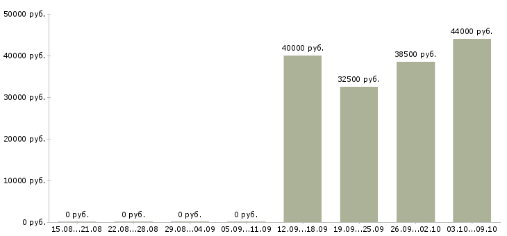 Вакансии сборщик на дому Санкт-петербург - Медиана зарплат сборщик на дому Санкт-петербург за 2 месяца