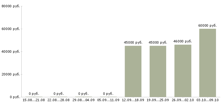 Вакансии сварщик на вахту в Волгограде - Медиана зарплат сварщик на вахту в Волгограде за 2 месяца
