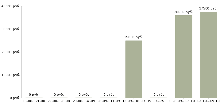 Вакансии сварщик на полуавтомате в Челябинске - Медиана зарплат сварщик на полуавтомате в Челябинске за 2 месяца