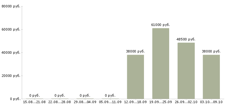 Вакансии слесарь на вахту Нижний новгород - Медиана зарплат слесарь на вахту Нижний новгород за 2 месяца