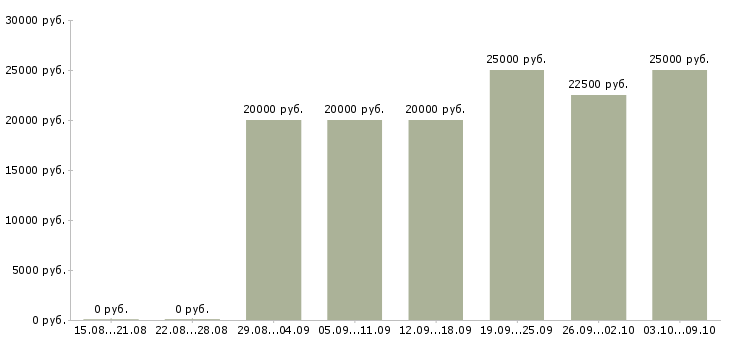 Вакансии сотрудник в интернет магазин в Тамбове - Медиана зарплат сотрудник в интернет магазин в Тамбове за 2 месяца