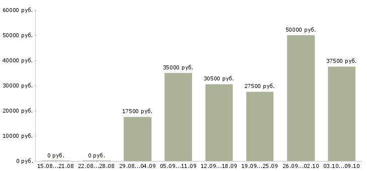 Вакансии сотрудник онлайн в Костроме - Медиана зарплат сотрудник онлайн в Костроме за 2 месяца