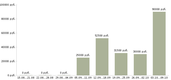 Вакансии сотрудник по персоналу в Калининграде - Медиана зарплат сотрудник по персоналу в Калининграде за 2 месяца