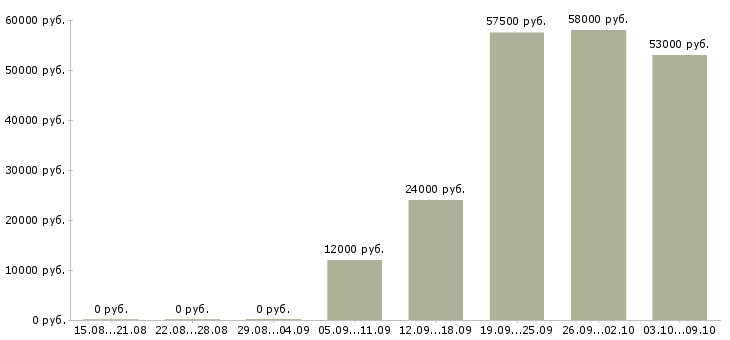 Вакансии сотрудники на телефон в Энгельсе - Медиана зарплат сотрудники на телефон в Энгельсе за 2 месяца
