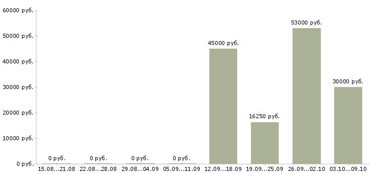 Вакансии сотрудники склада в Чехове - Медиана зарплат сотрудники склада в Чехове за 2 месяца