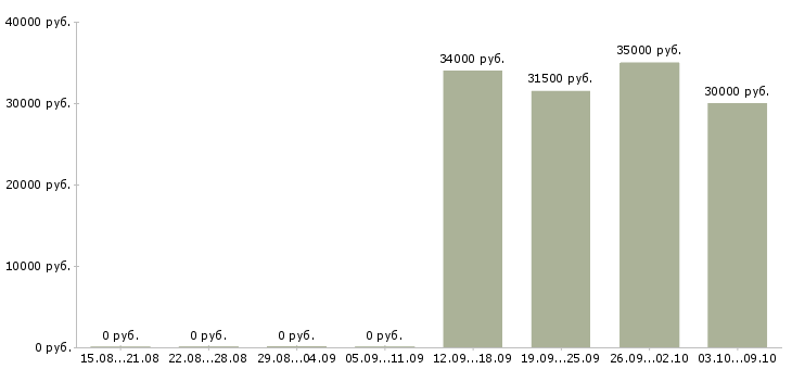 Вакансии специалист на телефон в Химках - Медиана зарплат специалист на телефон в Химках за 2 месяца
