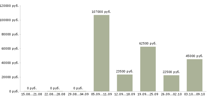 Вакансии специалист по договорам в Калуге - Медиана зарплат специалист по договорам в Калуге за 2 месяца