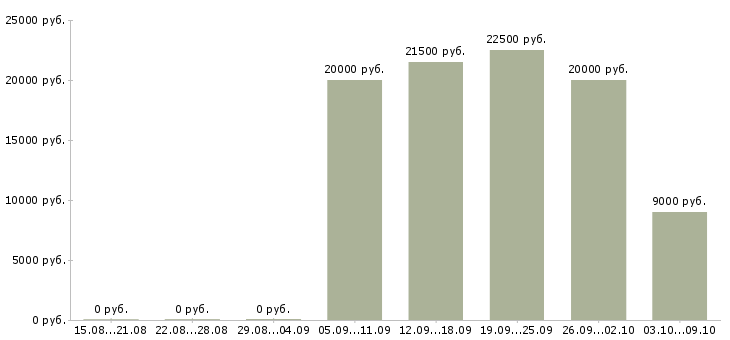 Вакансии специалист по документам в Смоленске - Медиана зарплат специалист по документам в Смоленске за 2 месяца