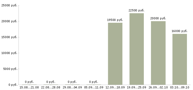 Вакансии специалист по обслуживанию в Пензе - Медиана зарплат специалист по обслуживанию в Пензе за 2 месяца