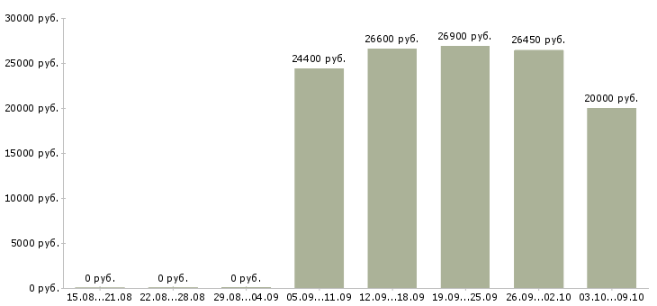 Вакансии специалист по питанию в Тольятти - Медиана зарплат специалист по питанию в Тольятти за 2 месяца