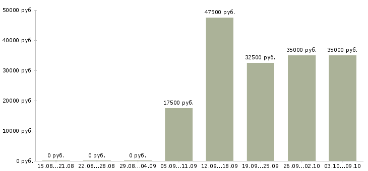 Вакансии специалист по проектам в Курске - Медиана зарплат специалист по проектам в Курске за 2 месяца