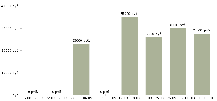 Вакансии специалист по учету в Туле - Медиана зарплат специалист по учету в Туле за 2 месяца