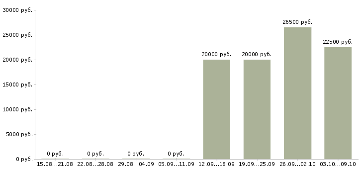 Вакансии специалист сервиса в Ярославле - Медиана зарплат специалист сервиса в Ярославле за 2 месяца