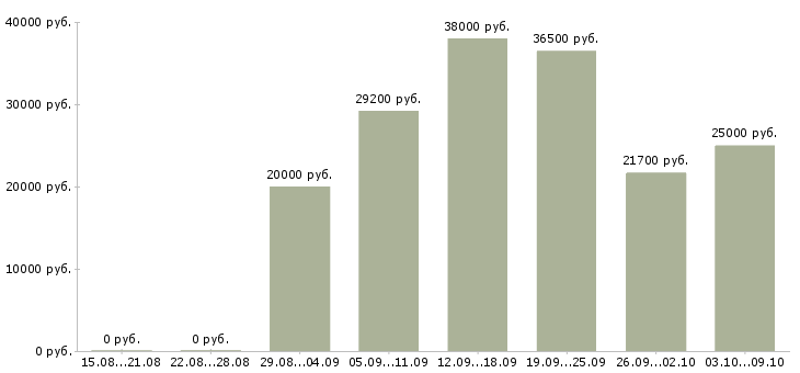 Вакансии старший специалист в Краснодаре - Медиана зарплат старший специалист в Краснодаре за 2 месяца
