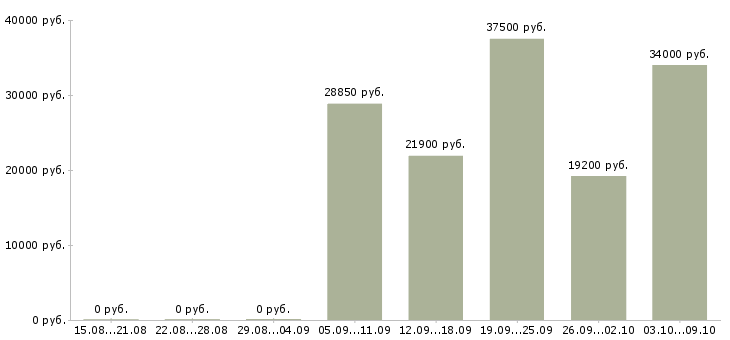Вакансии товаровед магазина в Саратове - Медиана зарплат товаровед магазина в Саратове за 2 месяца