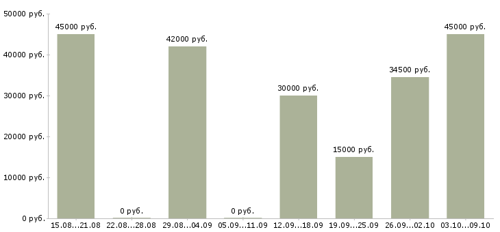 Вакансии токарь фрезеровщик в Москве - Медиана зарплат токарь фрезеровщик в Москве за 2 месяца