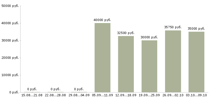 Вакансии требуется менеджер в Люберцах - Медиана зарплат требуется менеджер в Люберцах за 2 месяца