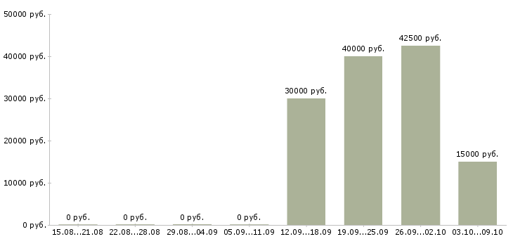Вакансии требуются монтажники в Самаре - Медиана зарплат требуются монтажники в Самаре за 2 месяца
