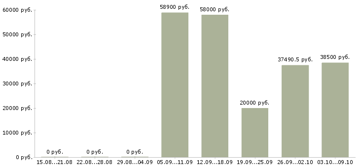 Вакансии требуются работники в Оренбурге - Медиана зарплат требуются работники в Оренбурге за 2 месяца