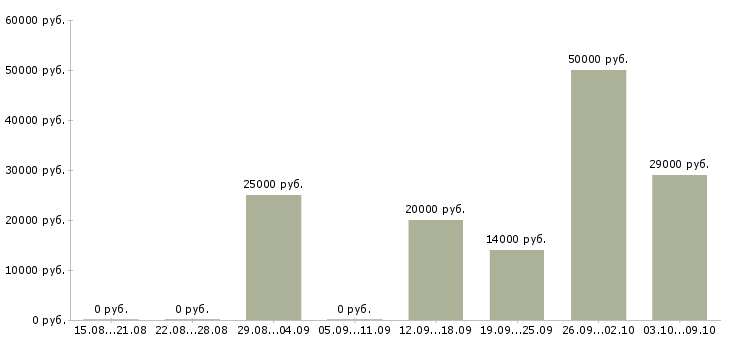 Вакансии удаленный оператор в Екатеринбурге - Медиана зарплат удаленный оператор в Екатеринбурге за 2 месяца
