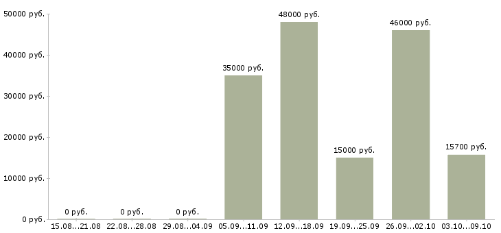 Вакансии упаковщик на склад в Екатеринбурге - Медиана зарплат упаковщик на склад в Екатеринбурге за 2 месяца