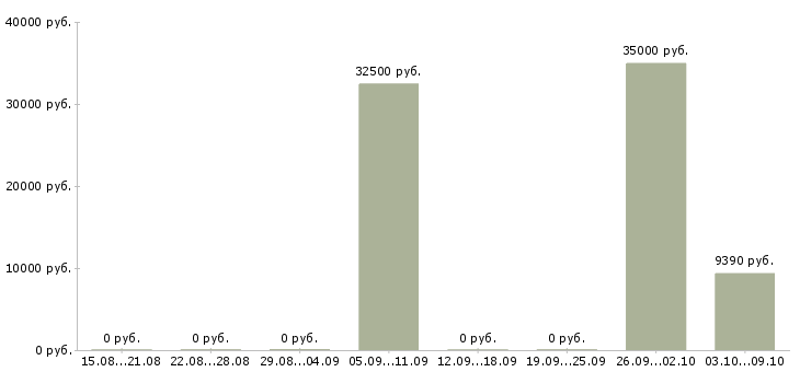 Вакансии юрист судебный в Новосибирске - Медиана зарплат юрист судебный в Новосибирске за 2 месяца