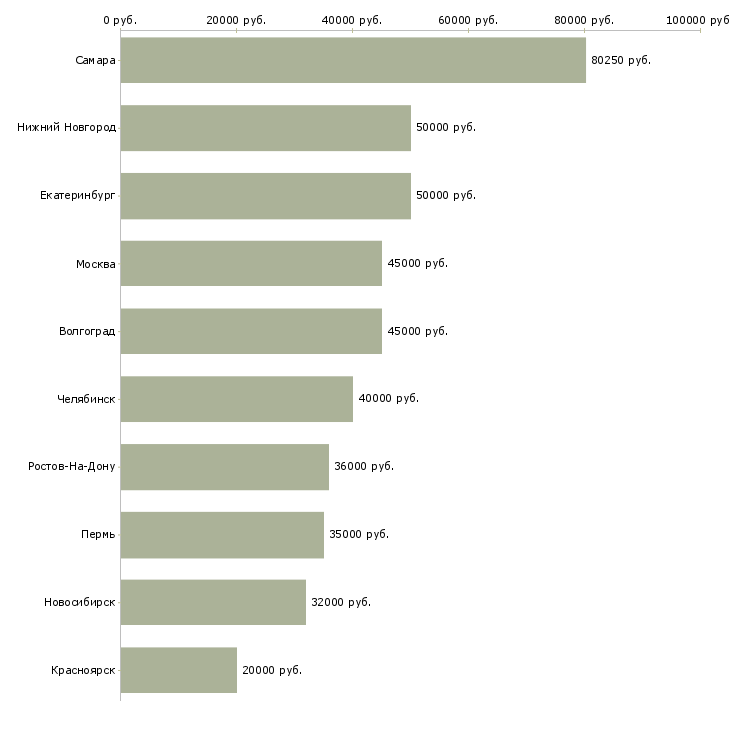 Поиск работы директор по развитию бизнеса-Медиана зарплаты для вакансии «директор по развитию бизнеса» в других городах