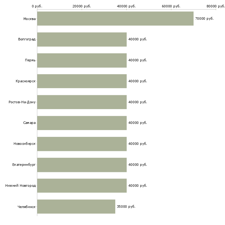 Поиск работы менеджер региональный-Медиана зарплаты для вакансии «менеджер региональный» в других городах