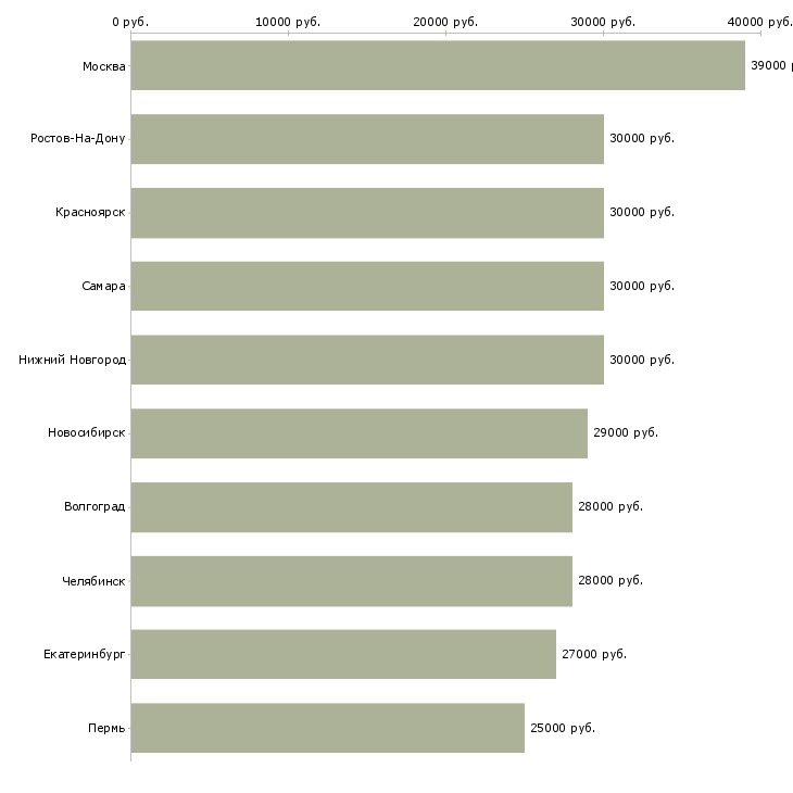 Поиск работы мобильный рабочий-Медиана зарплаты для вакансии «мобильный рабочий» в других городах