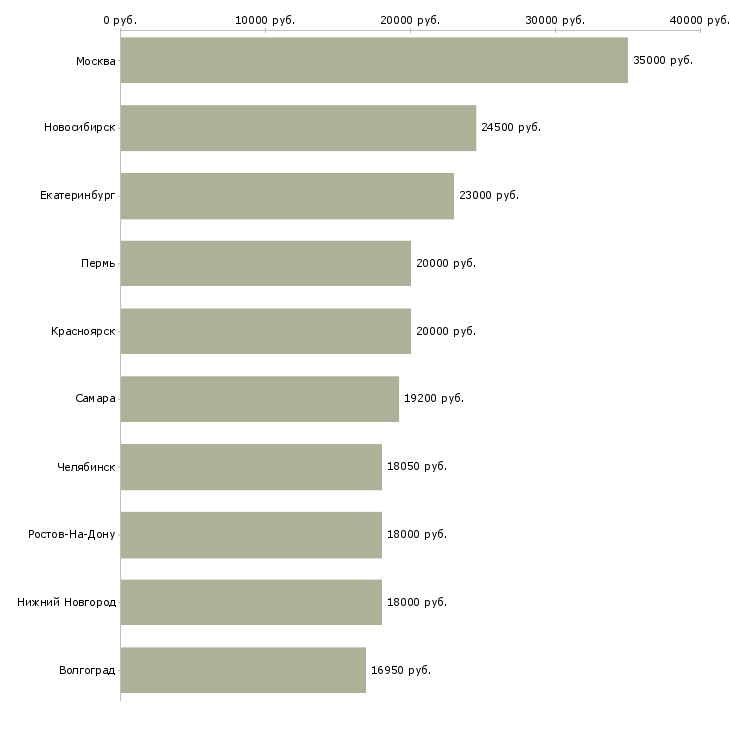 Поиск работы продавец касса-Медиана зарплаты для вакансии «продавец касса» в других городах
