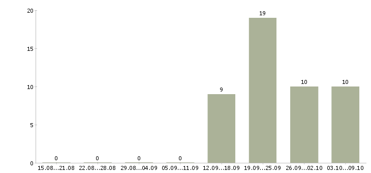 Работа инженер по кипиа Башкортостан - Число вакансий Башкортостан по специальности инженер по кипиа за 2 месяца