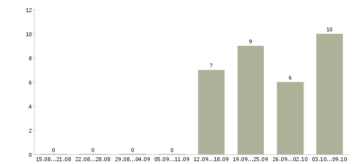 Работа работник магазина Башкортостан - Число вакансий Башкортостан по специальности работник магазина за 2 месяца