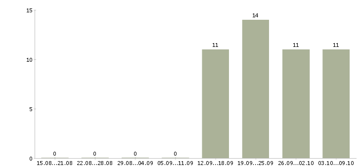 Работа специалист по клиентам Ингушетия - Число вакансий Ингушетия по специальности специалист по клиентам за 2 месяца