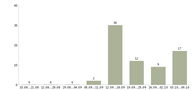 Работа продавец касса Йошкар-ола - Число вакансий Йошкар-ола по специальности продавец касса за 2 месяца