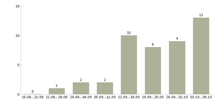 Работа удаленный менеджер Кабардино-балкария - Число вакансий Кабардино-балкария по специальности удаленный менеджер за 2 месяца