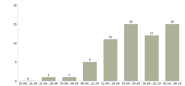 Работа сотрудник в интернет магазин Марий эл - Число вакансий Марий эл по специальности сотрудник в интернет магазин за 2 месяца