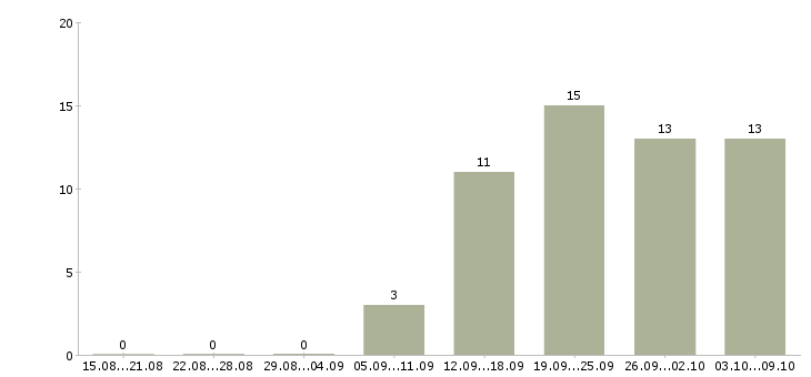 Работа требуются консультанты Марий эл - Число вакансий Марий эл по специальности требуются консультанты за 2 месяца