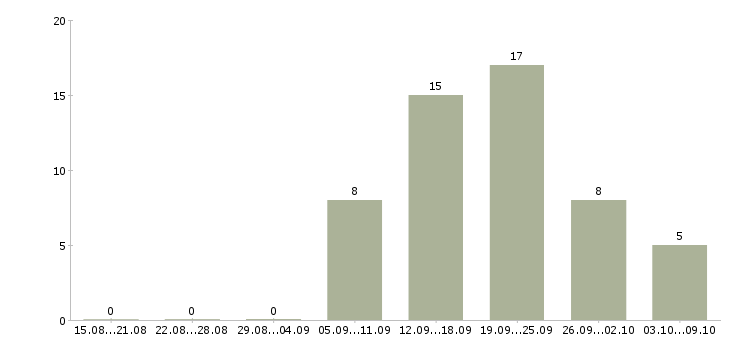 Работа менеджер для работы с персоналом Мордовия - Число вакансий Мордовия по специальности менеджер для работы с персоналом за 2 месяца