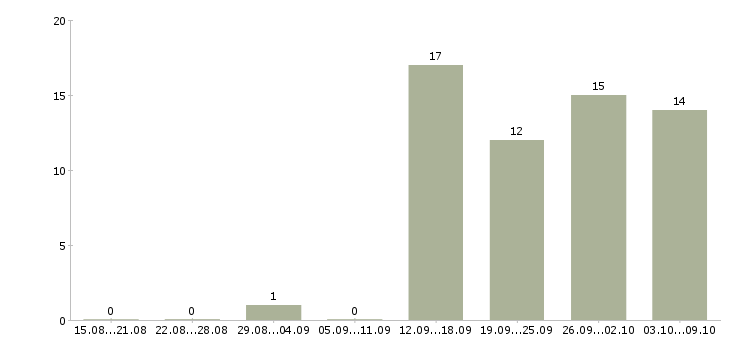 Работа без продаж Нижний тагил - Число вакансий Нижний тагил по специальности без продаж за 2 месяца