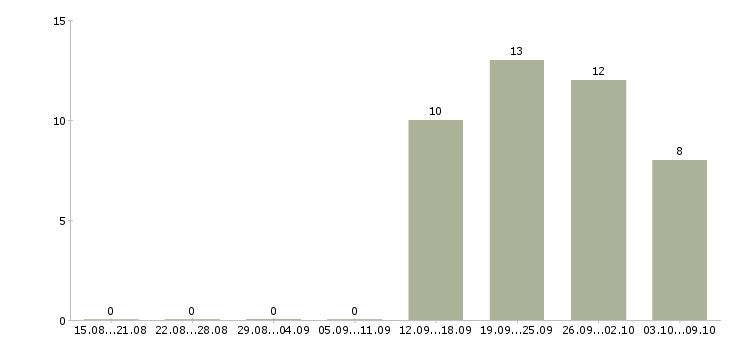 Работа кассир в день Орехово-зуево - Число вакансий Орехово-зуево по специальности кассир в день за 2 месяца