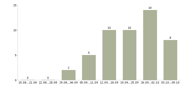 Работа менеджер интернет работа Орехово-зуево - Число вакансий Орехово-зуево по специальности менеджер интернет работа за 2 месяца