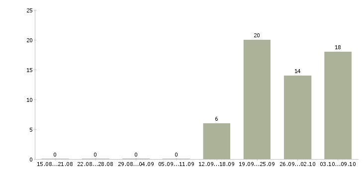 Работа сборщик кухонной мебели Санкт-петербург - Число вакансий Санкт-петербург по специальности сборщик кухонной мебели за 2 месяца