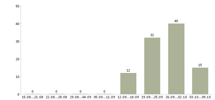 Работа сборщик на дому Санкт-петербург - Число вакансий Санкт-петербург по специальности сборщик на дому за 2 месяца