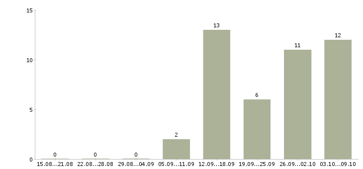Работа менеджер по обслуживанию Чувашия - Число вакансий Чувашия по специальности менеджер по обслуживанию за 2 месяца