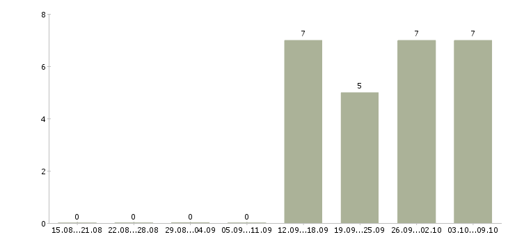 Работа кассир день Якутия - Число вакансий Якутия по специальности кассир день за 2 месяца