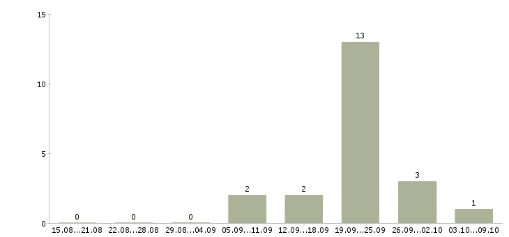 Работа менеджер по продажам на автомобиле Якутия - Число вакансий Якутия по специальности менеджер по продажам на автомобиле за 2 месяца